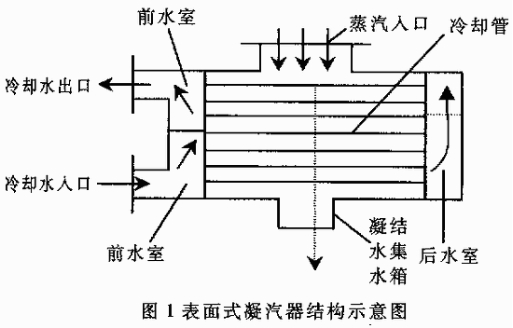 凝汽器圖1為表面式凝汽器的結(jié)構(gòu)示意圖